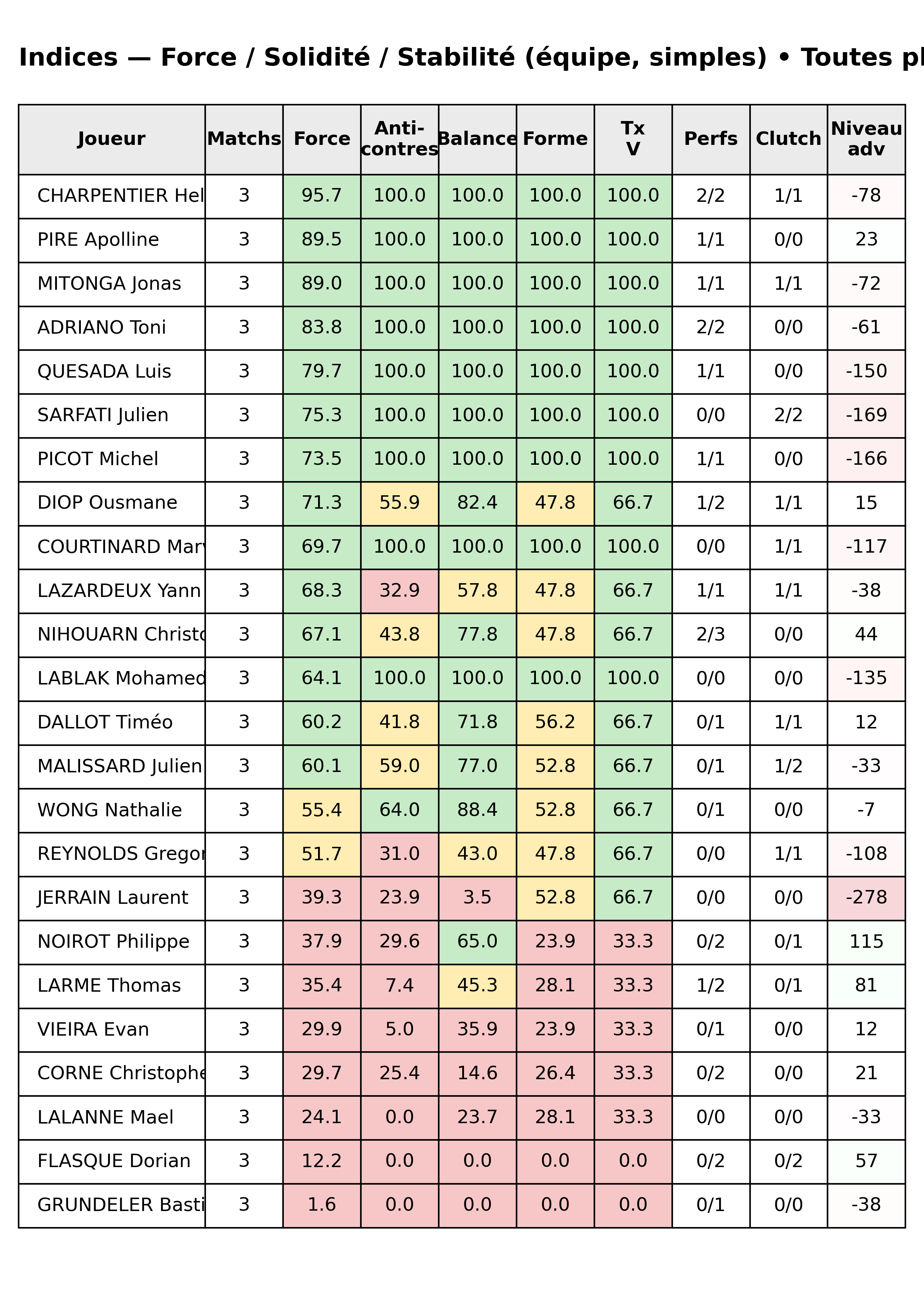Toutes phases  bloc 12 indices force progres segment 1